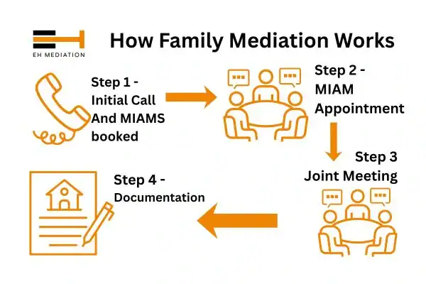 EH mediation - family mediation St Austell process